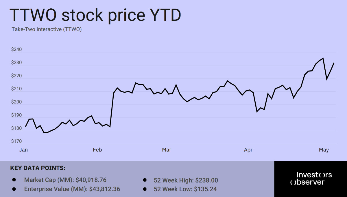 TTWO stock price