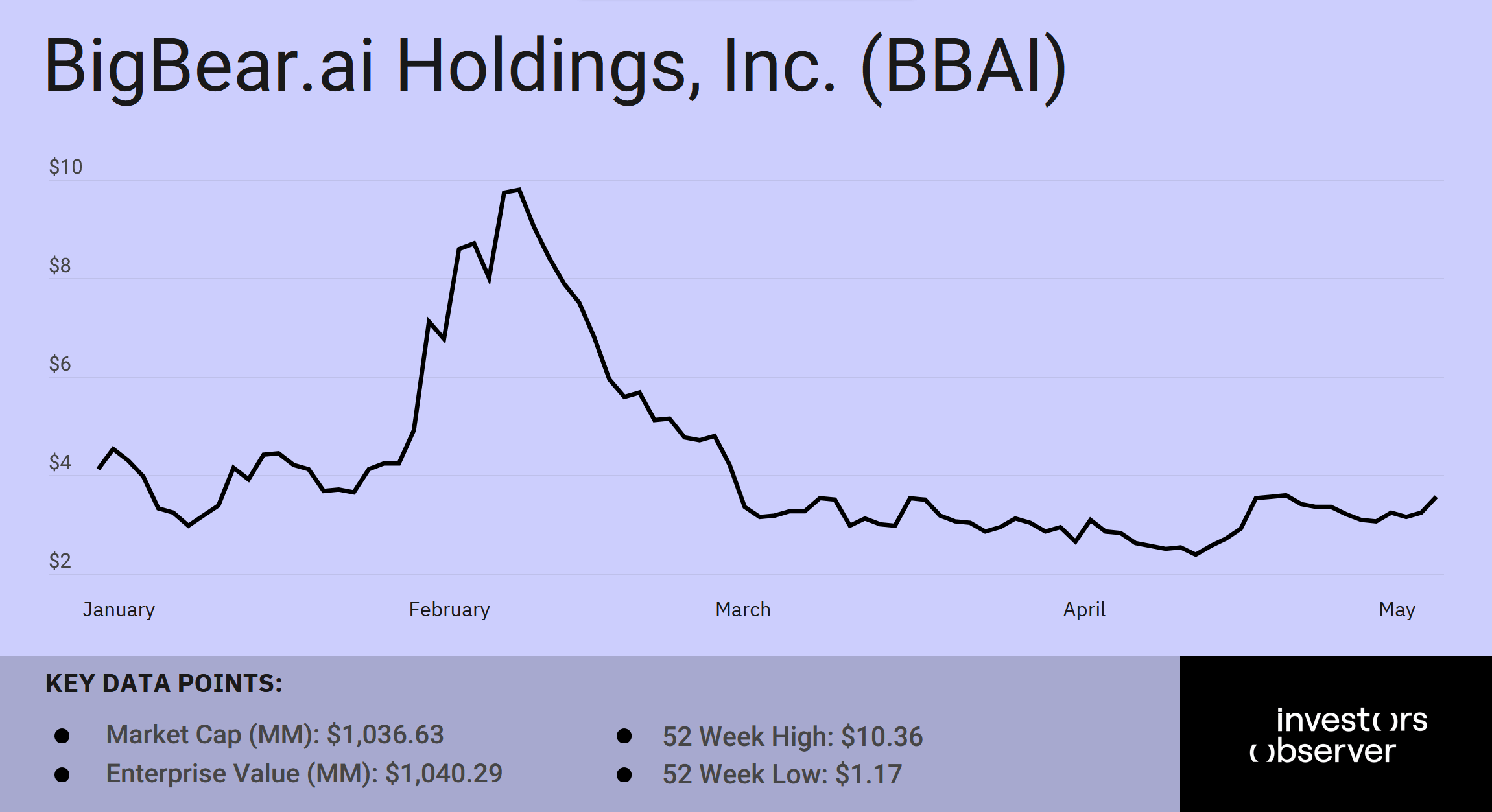 bbai ytd may
