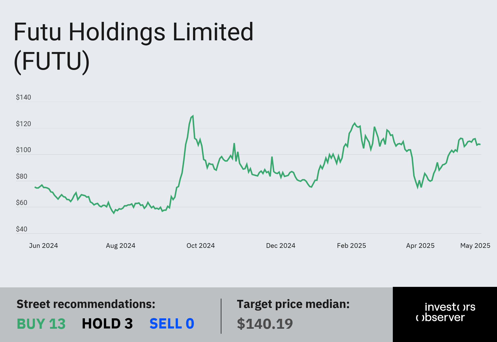 futu holdings 12m