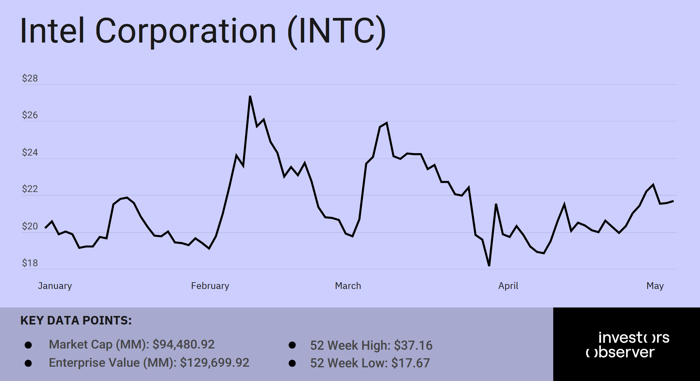 intel ytd may