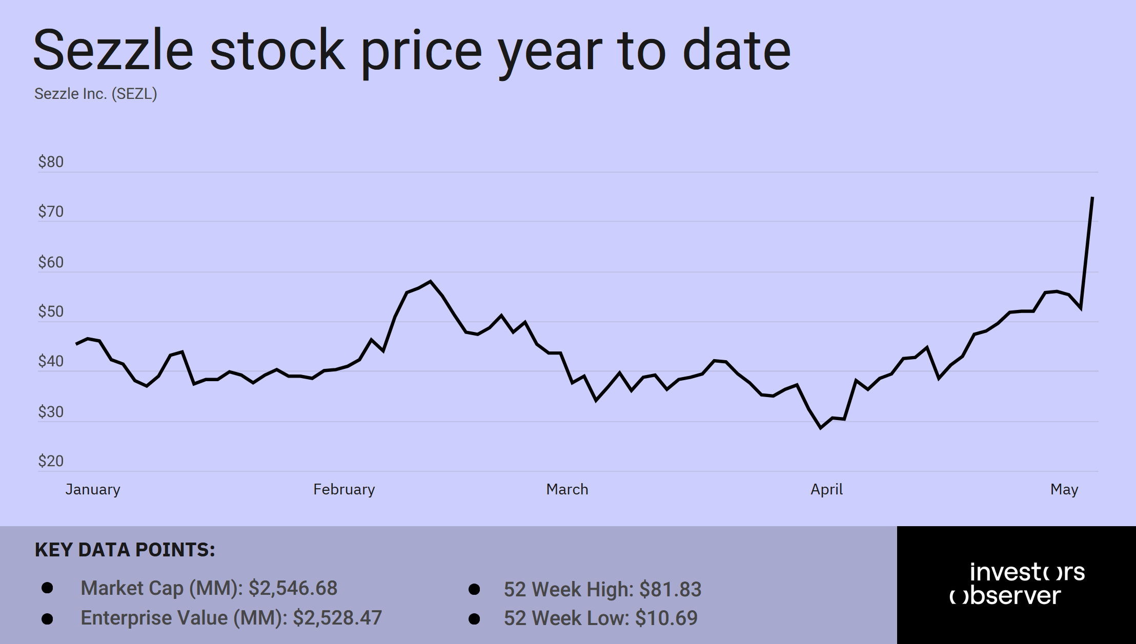 SEZL stock price