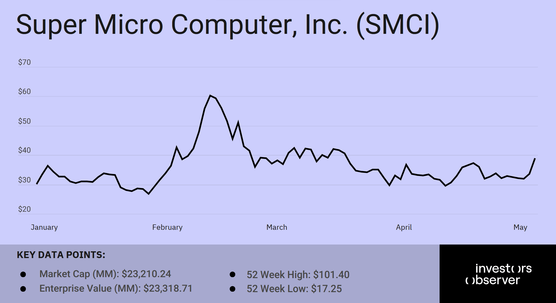 scmi ytd may