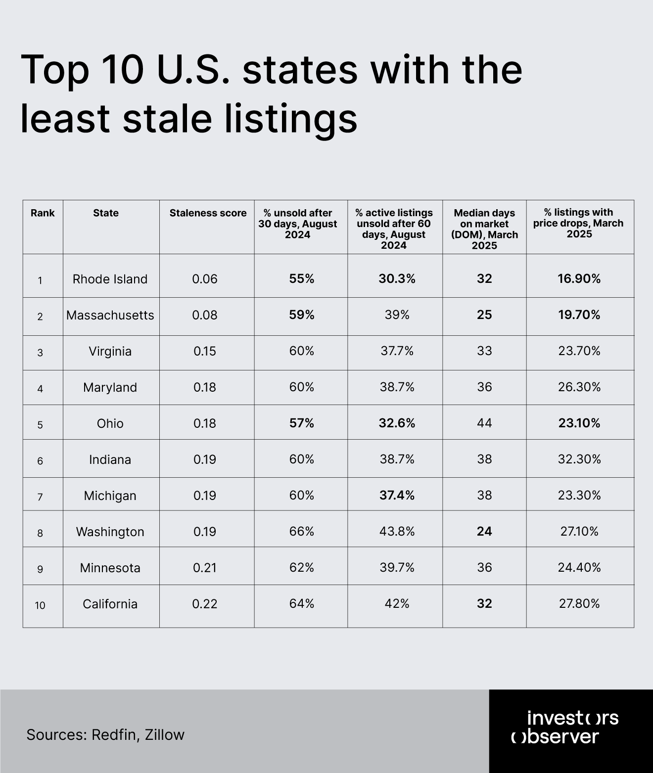 Top states with least stale listings