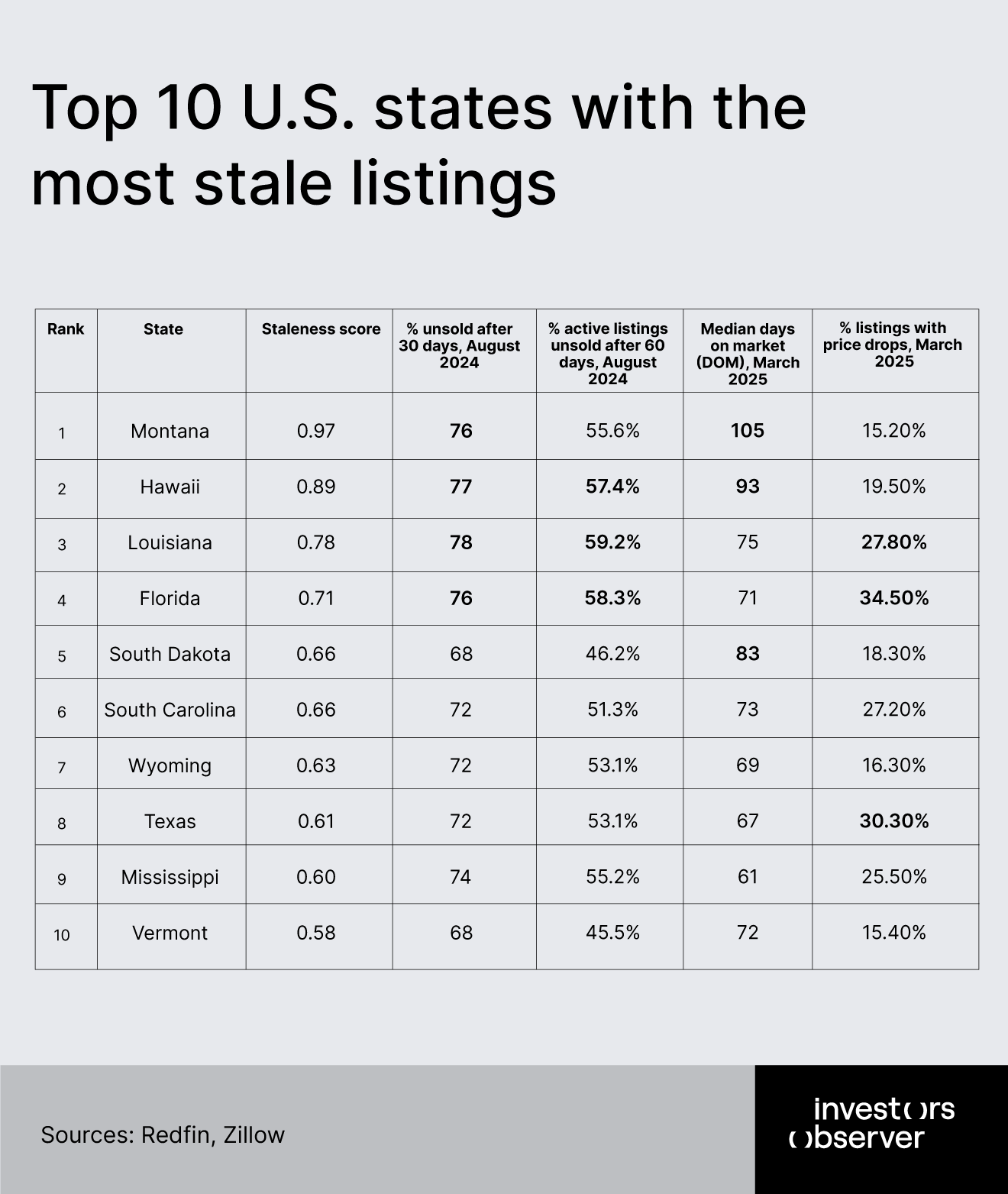 Top states with most stale listings