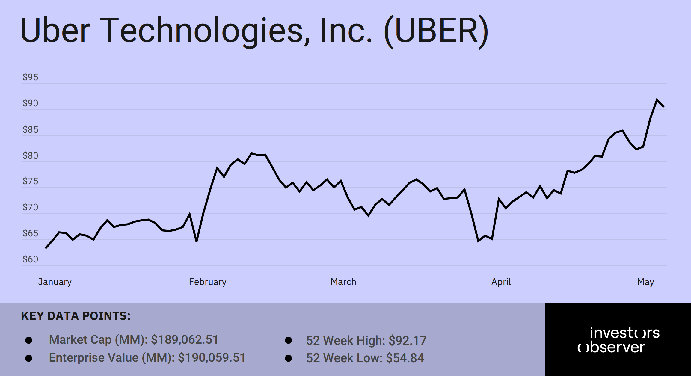 uber ytd