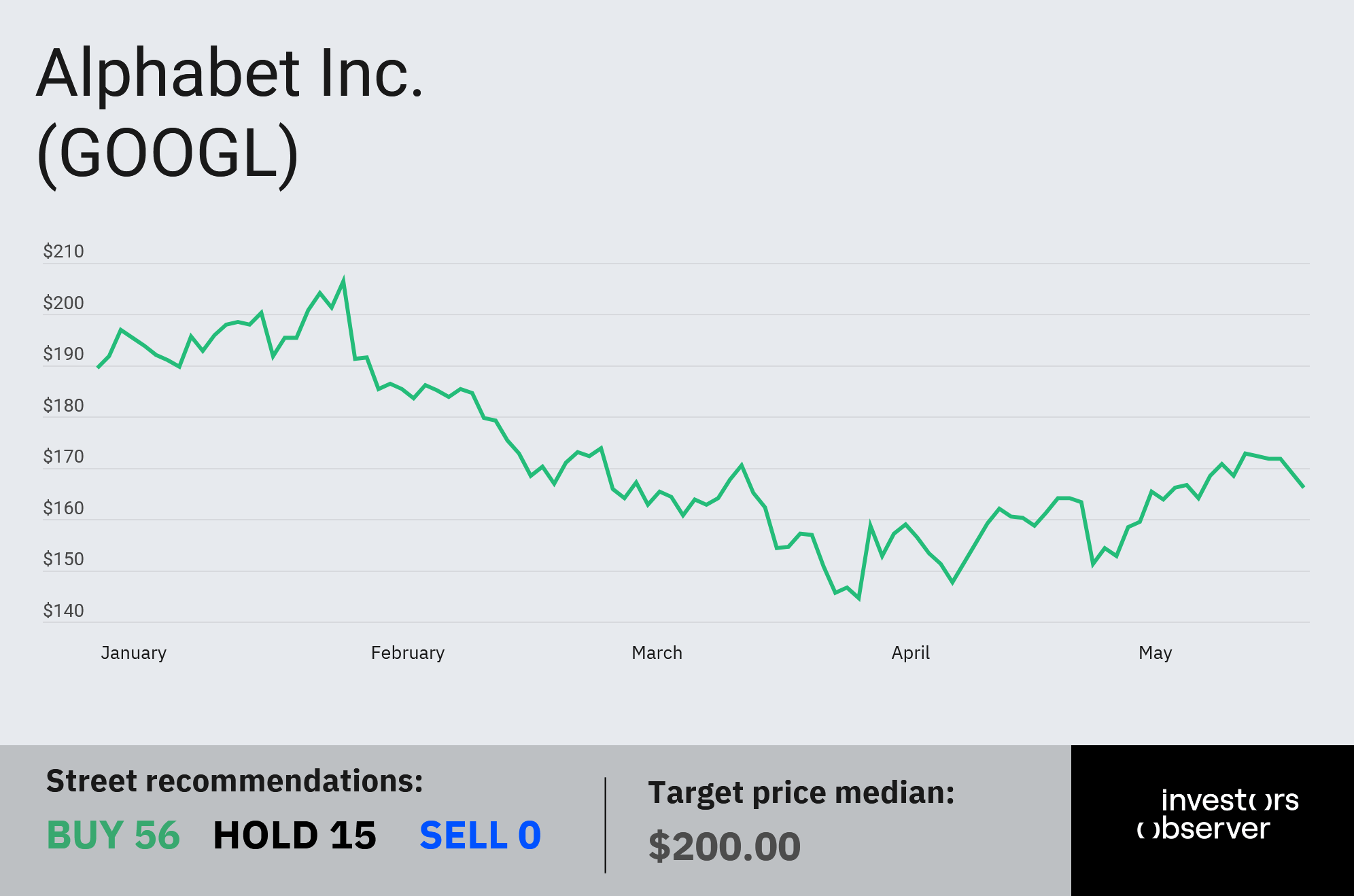 googl ytd jun