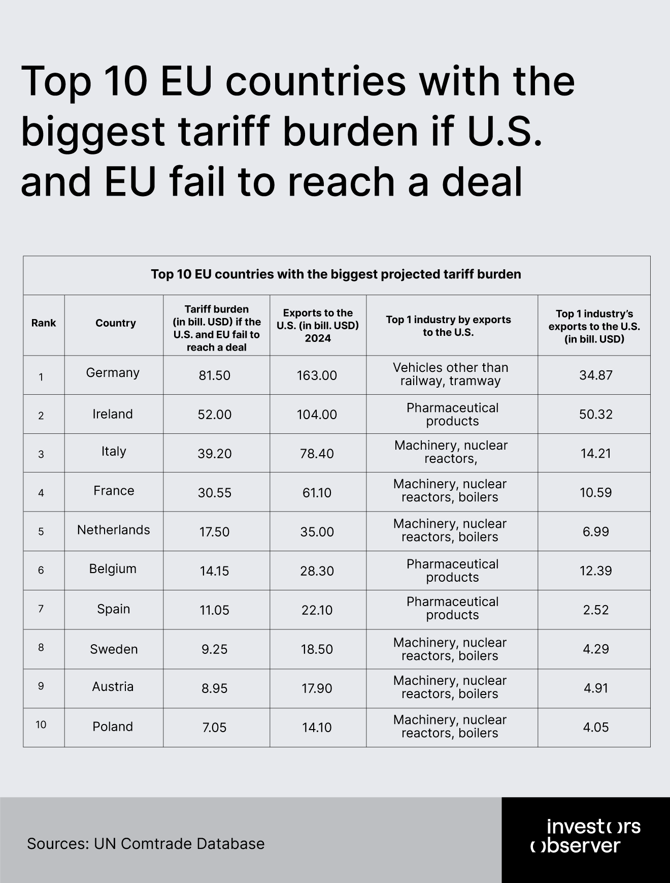 Biggest tariff burden