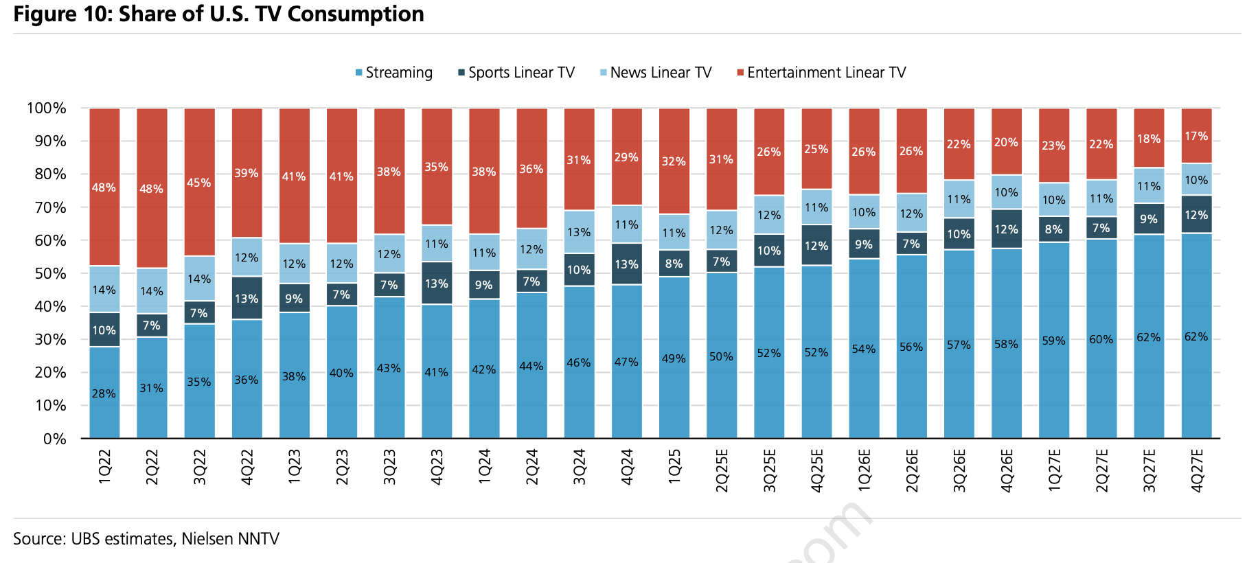 UBS streaming chart