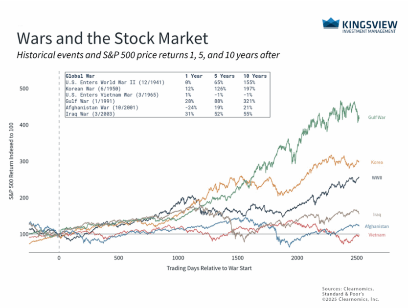 Chart 222