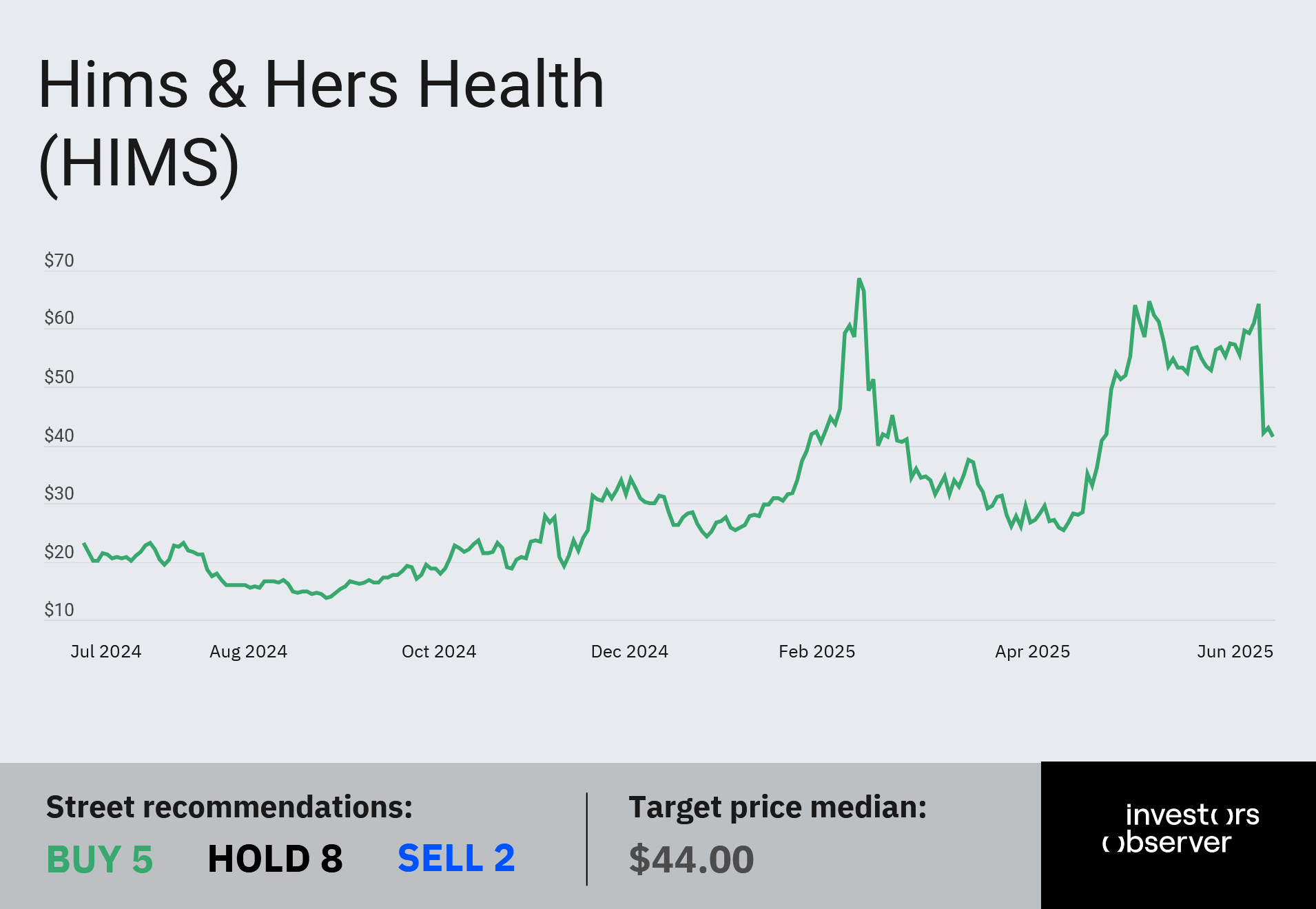 hims stock 12 jun end