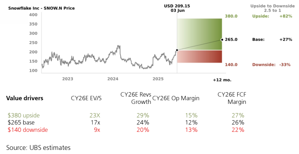 Snowflake price target spectrum