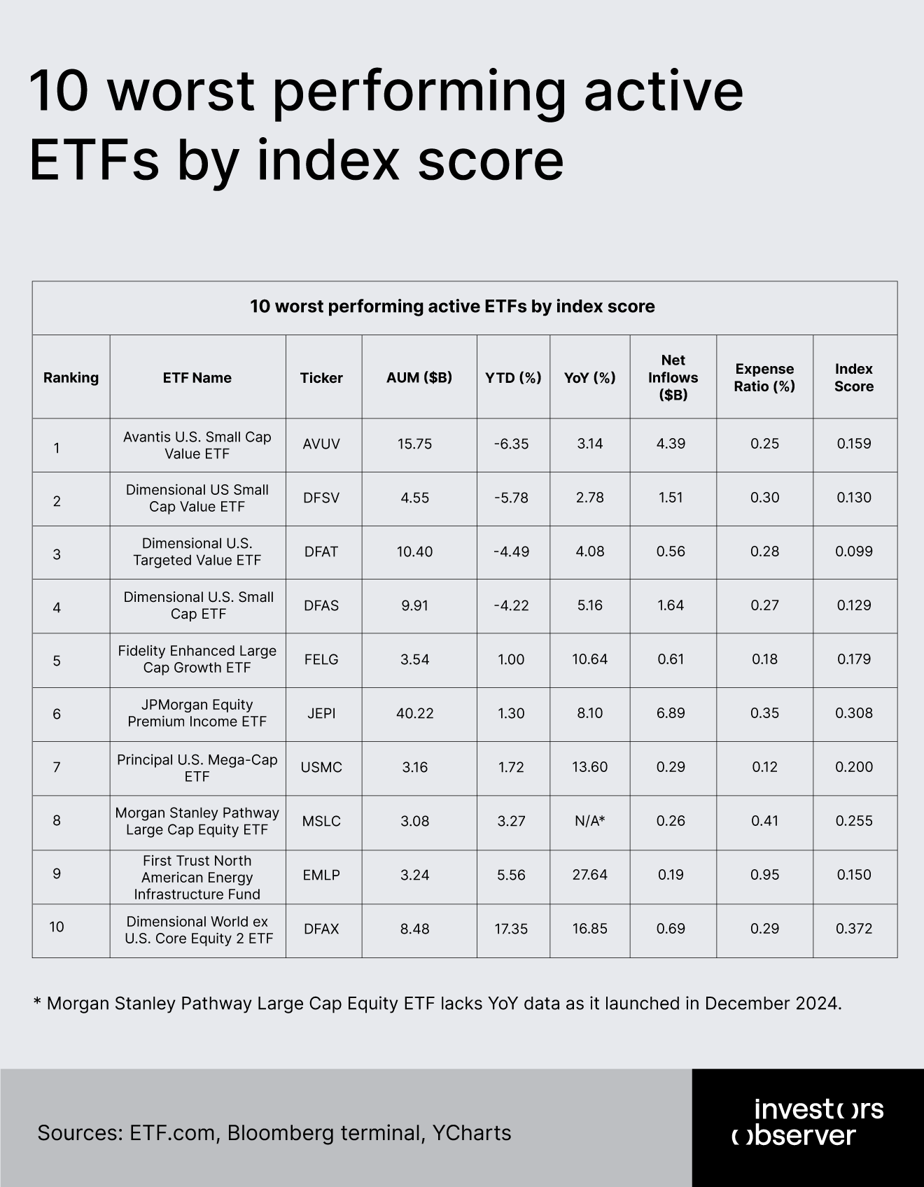 Worst performing ETFs
