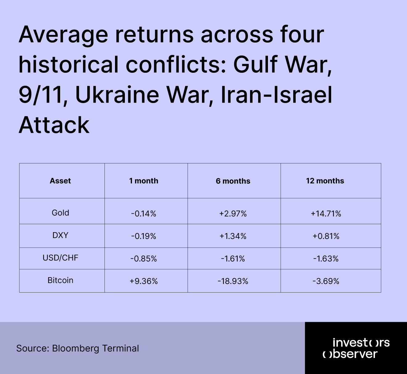Average returns geopolitical conflicts