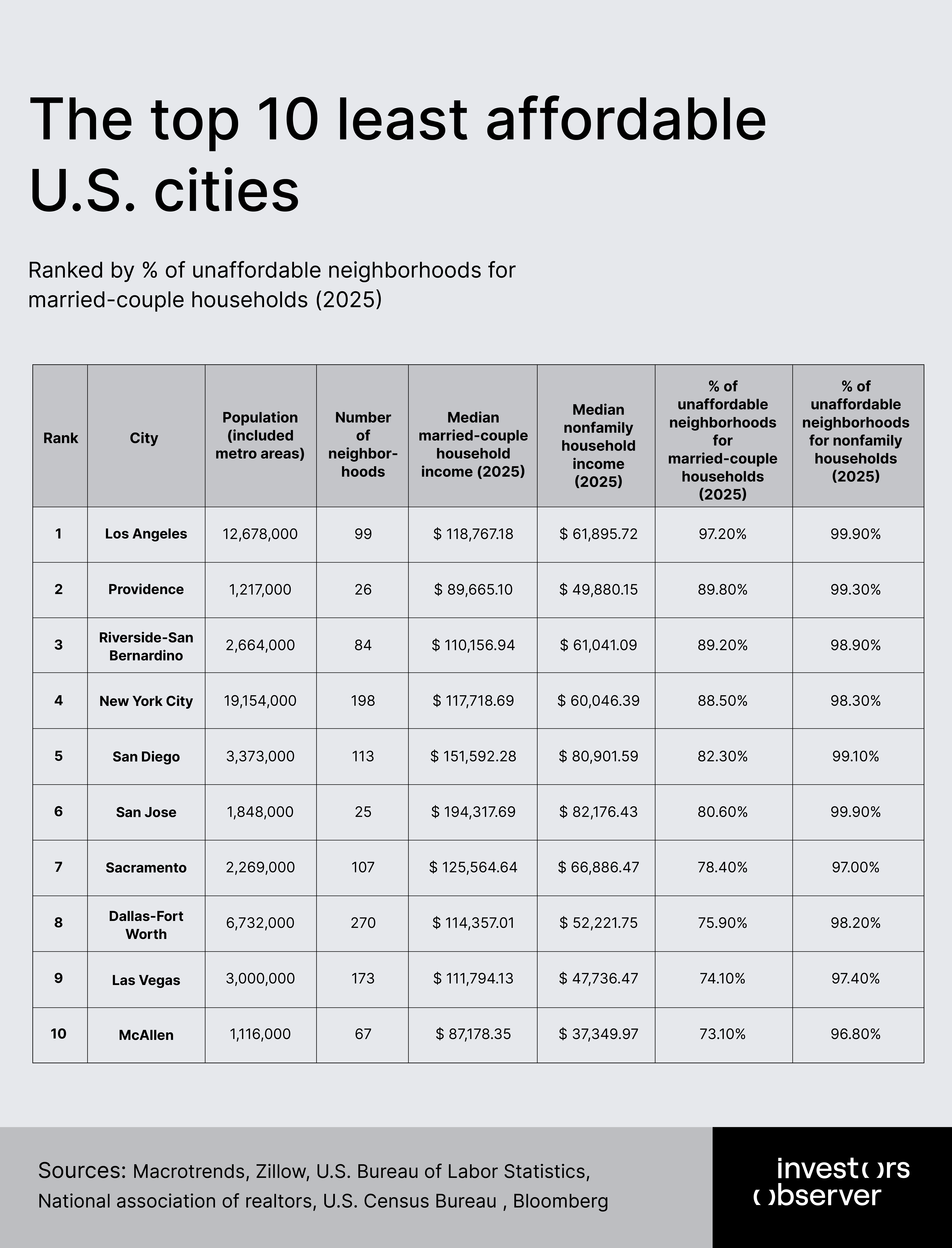 Unaffordable cities 2