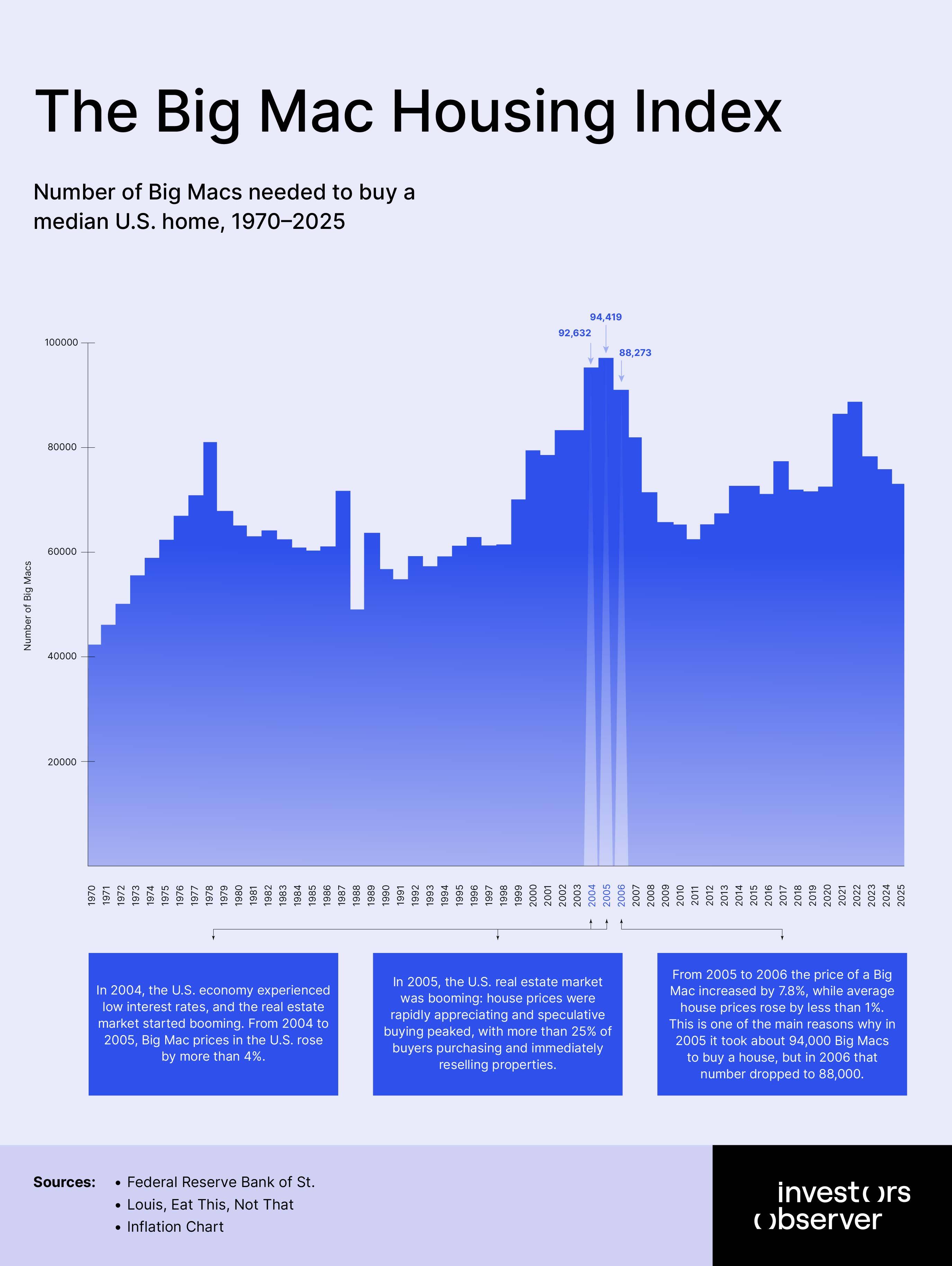 The Big Mac Housing Index