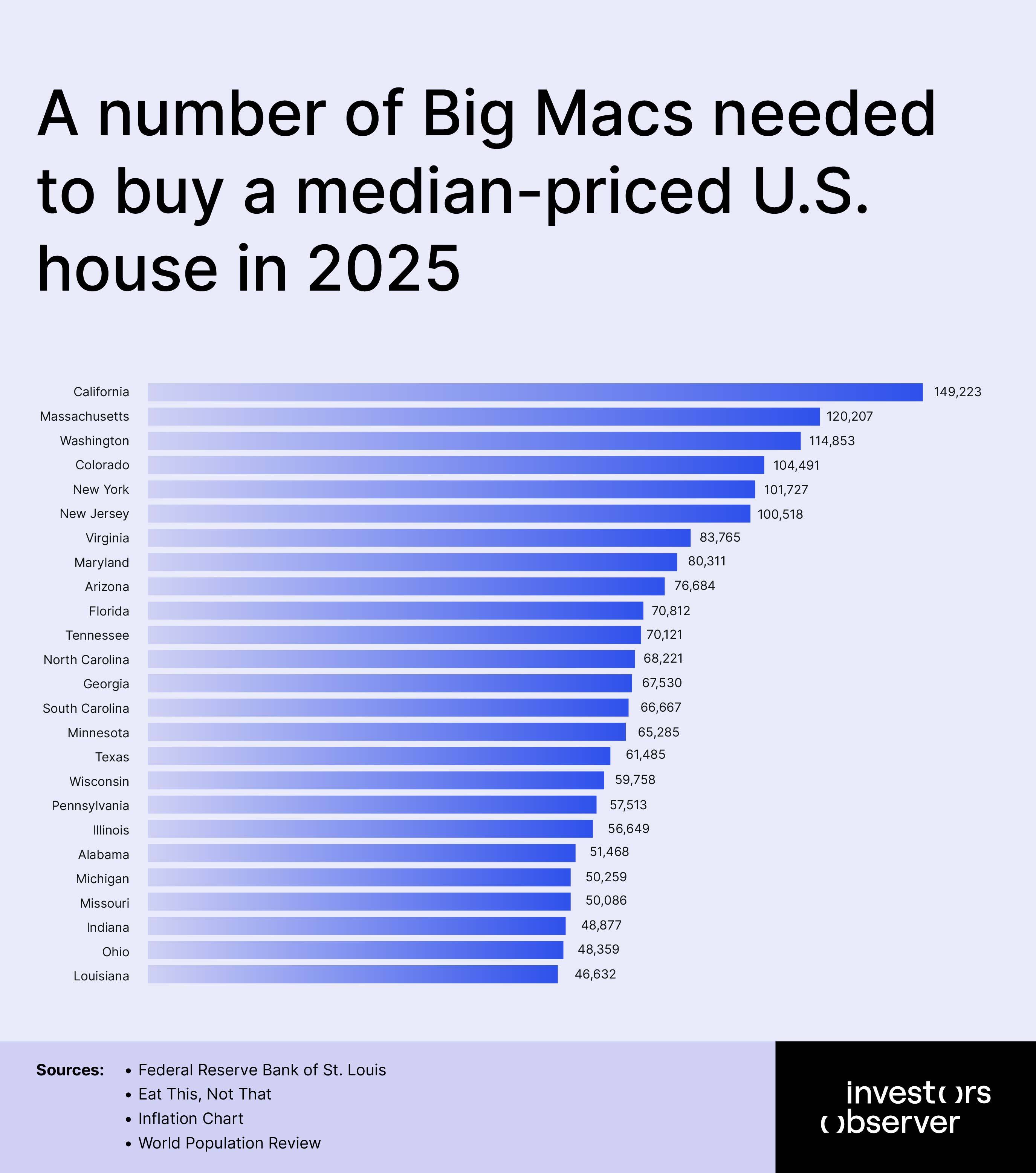 A number of Big Macs needed to buy a median-priced U.S. house in 2025