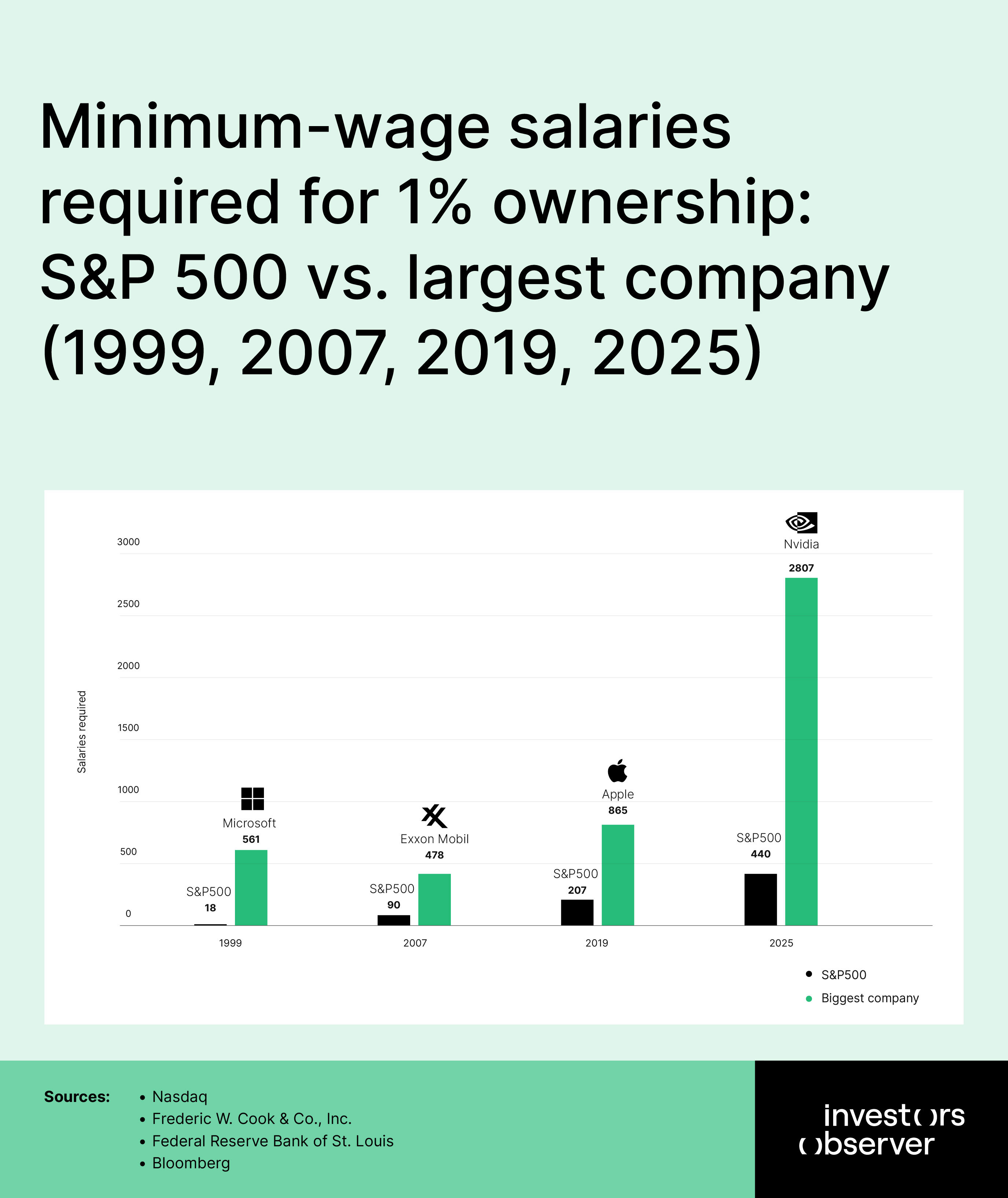 Minimum-wage salaries required for 1% ownership