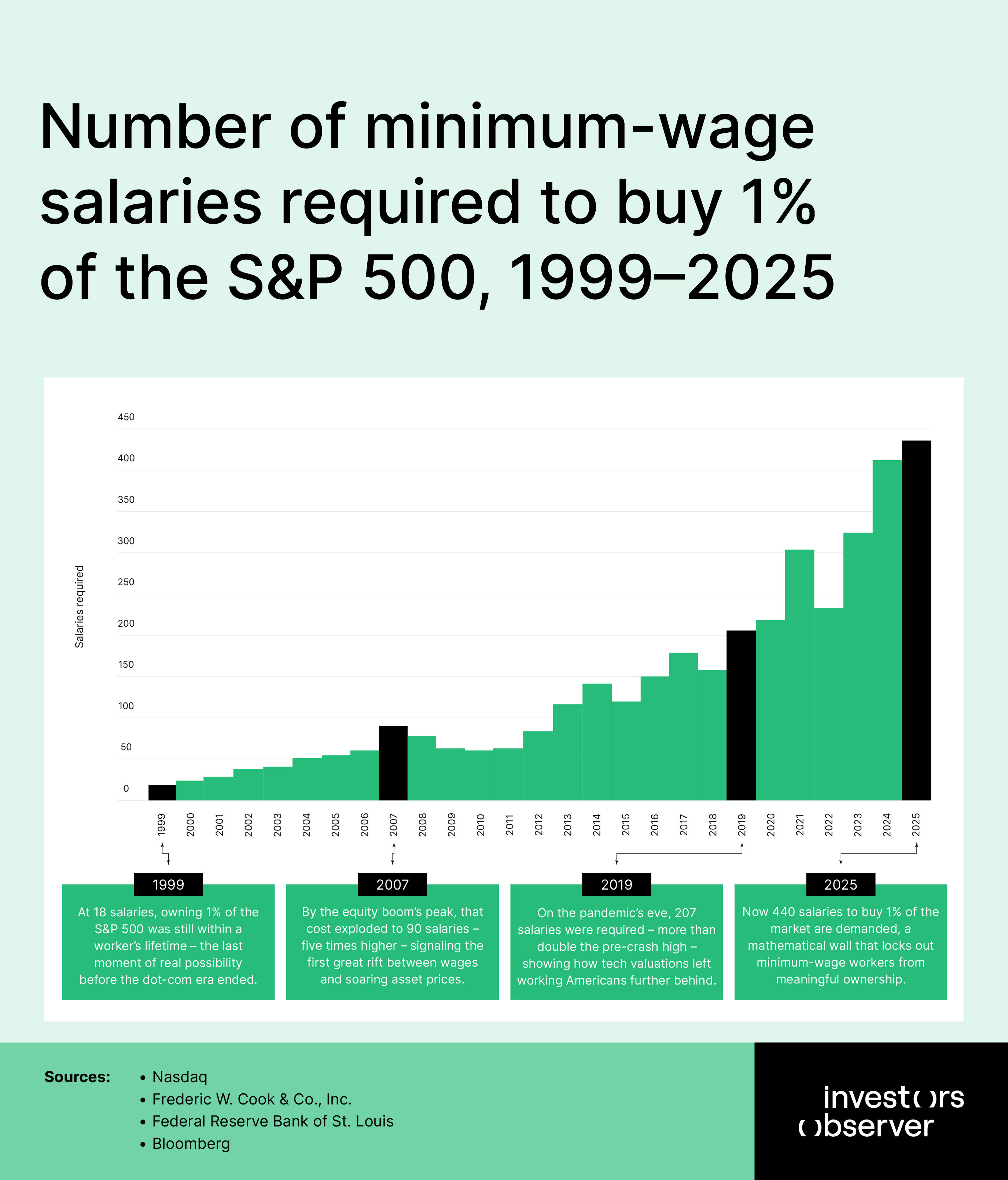 Number of minimum-wage salaries required to buy 1% of the S&P 500, 1999–2025