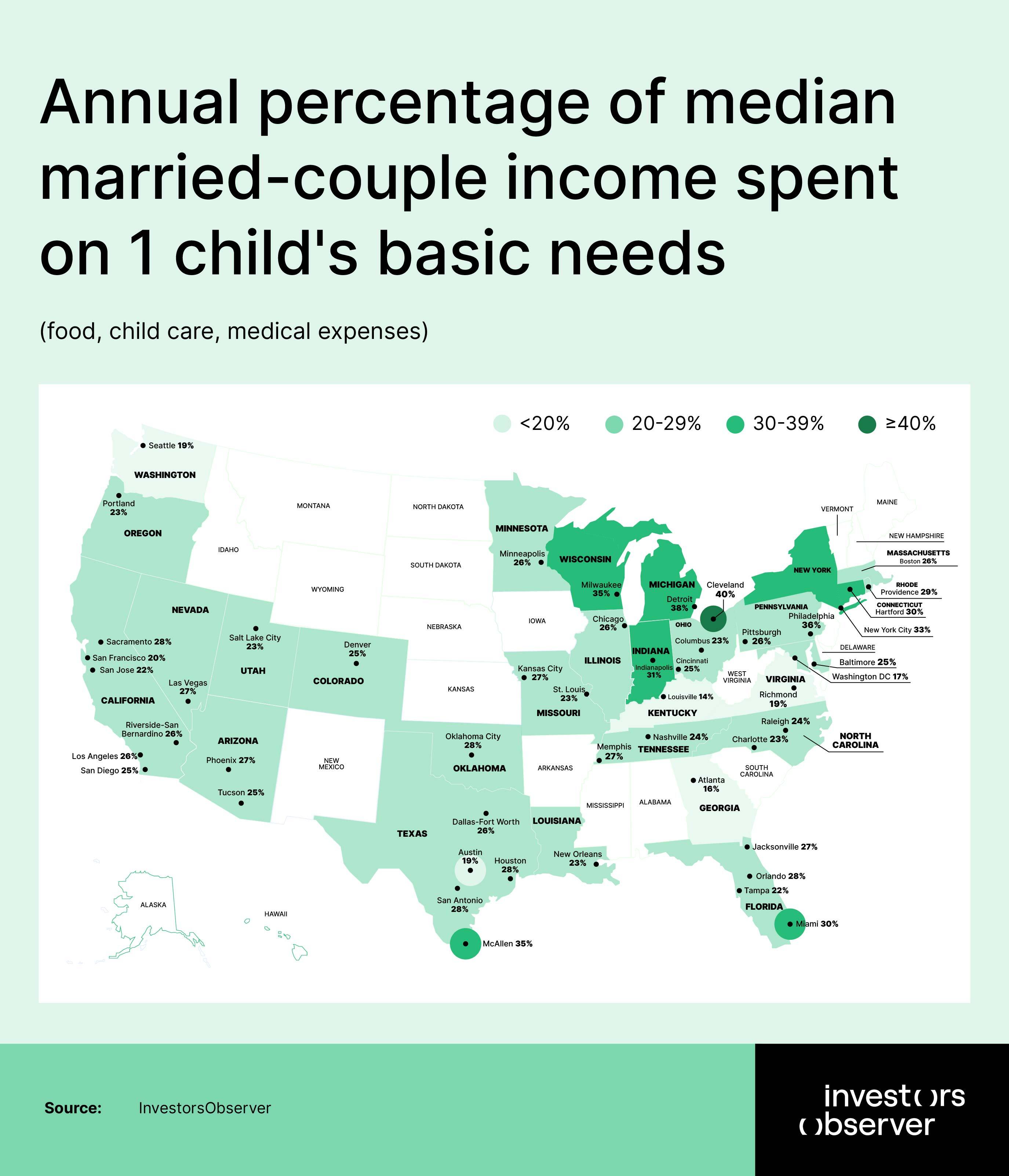 Annual percentage of median married-couple income spent on 1 child's basic needs