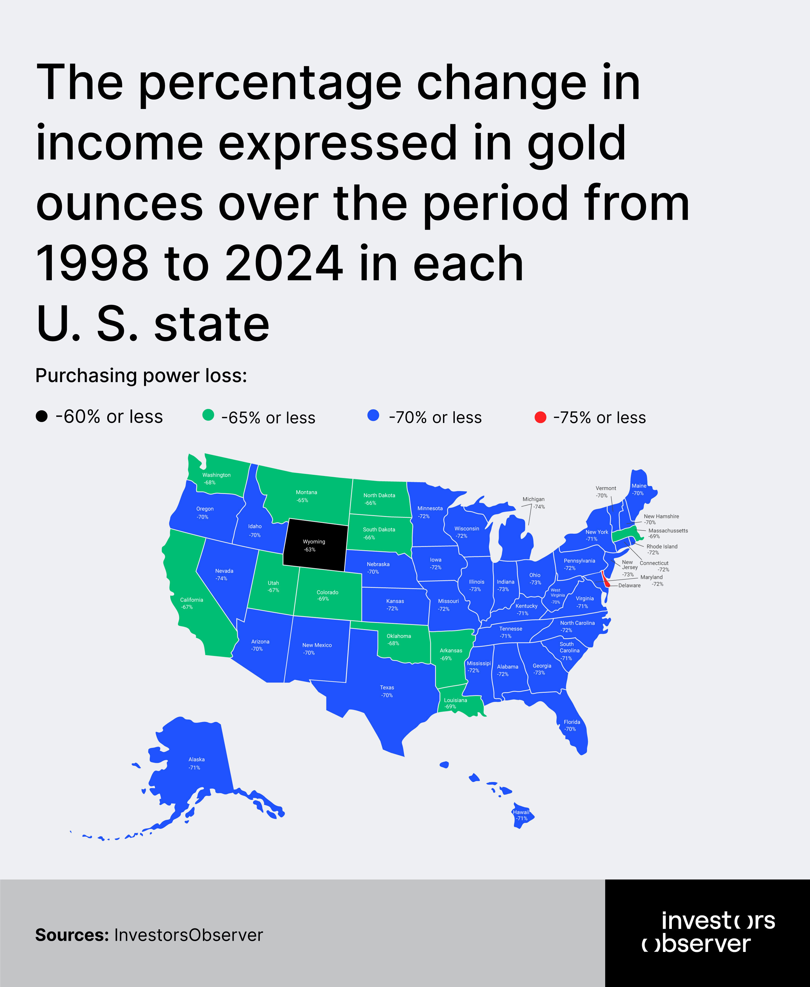 Gold change in percentage