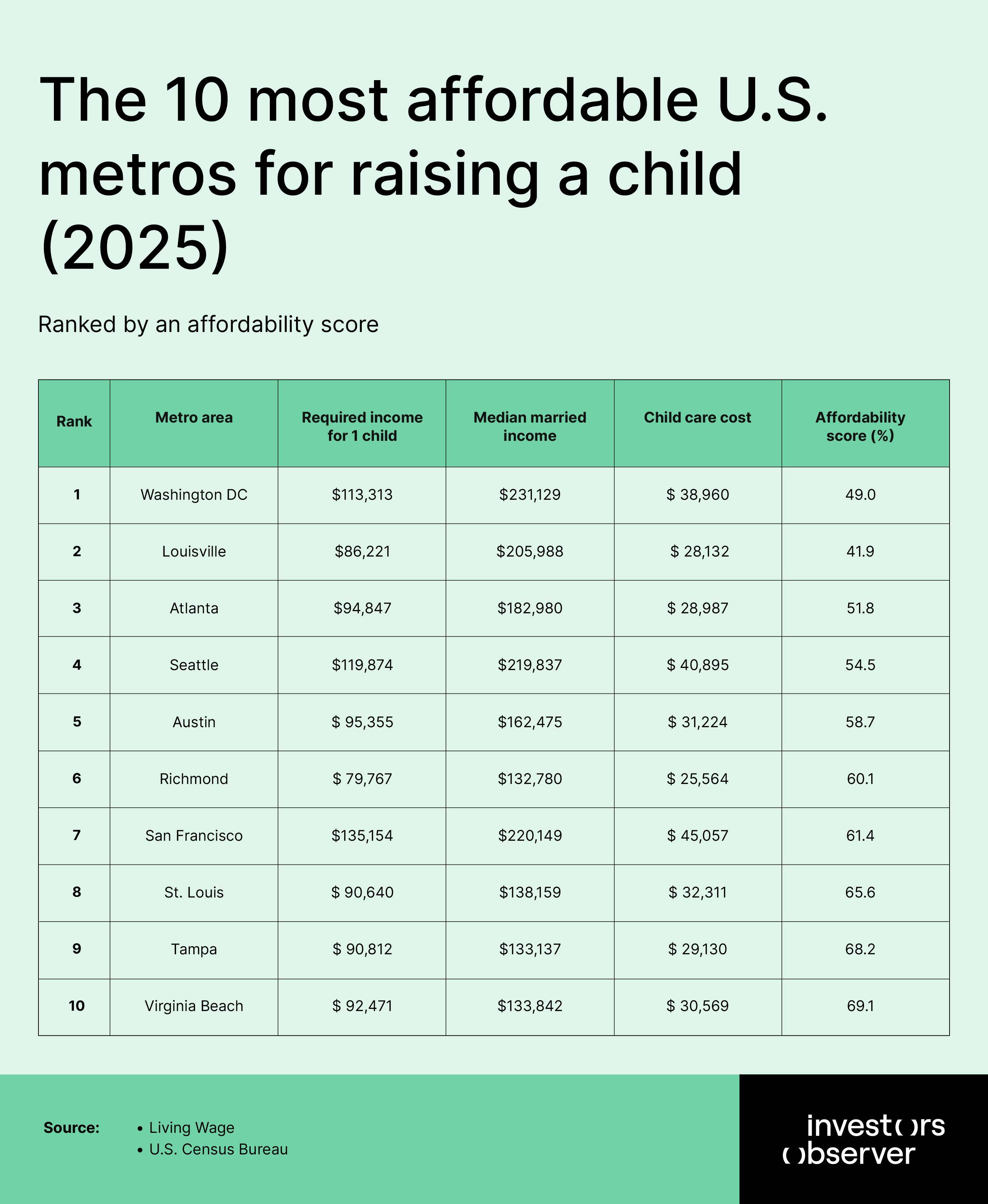 The 10 most affordable metros for raising a child in 2025