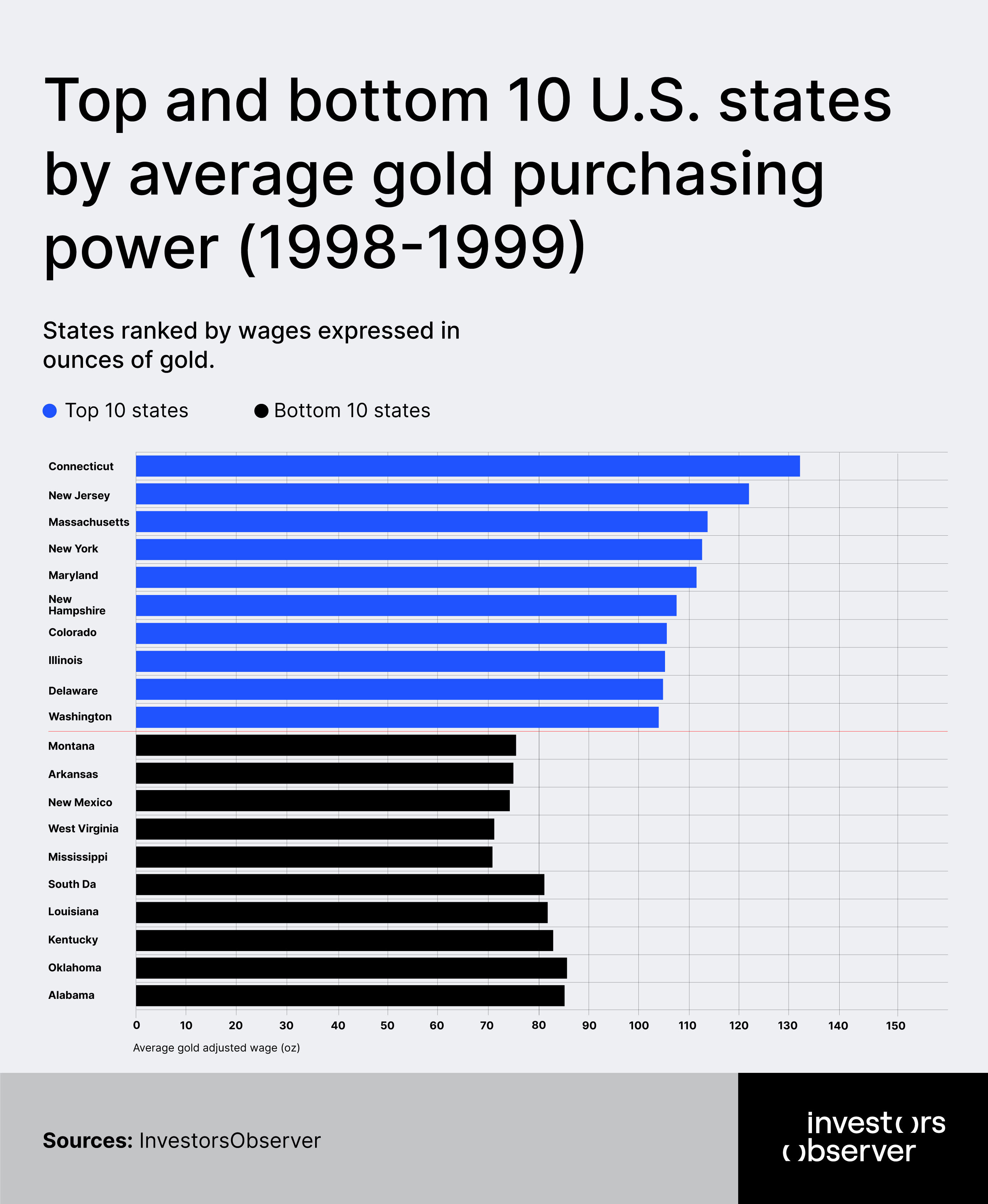 Top and bottom states 1998-1999