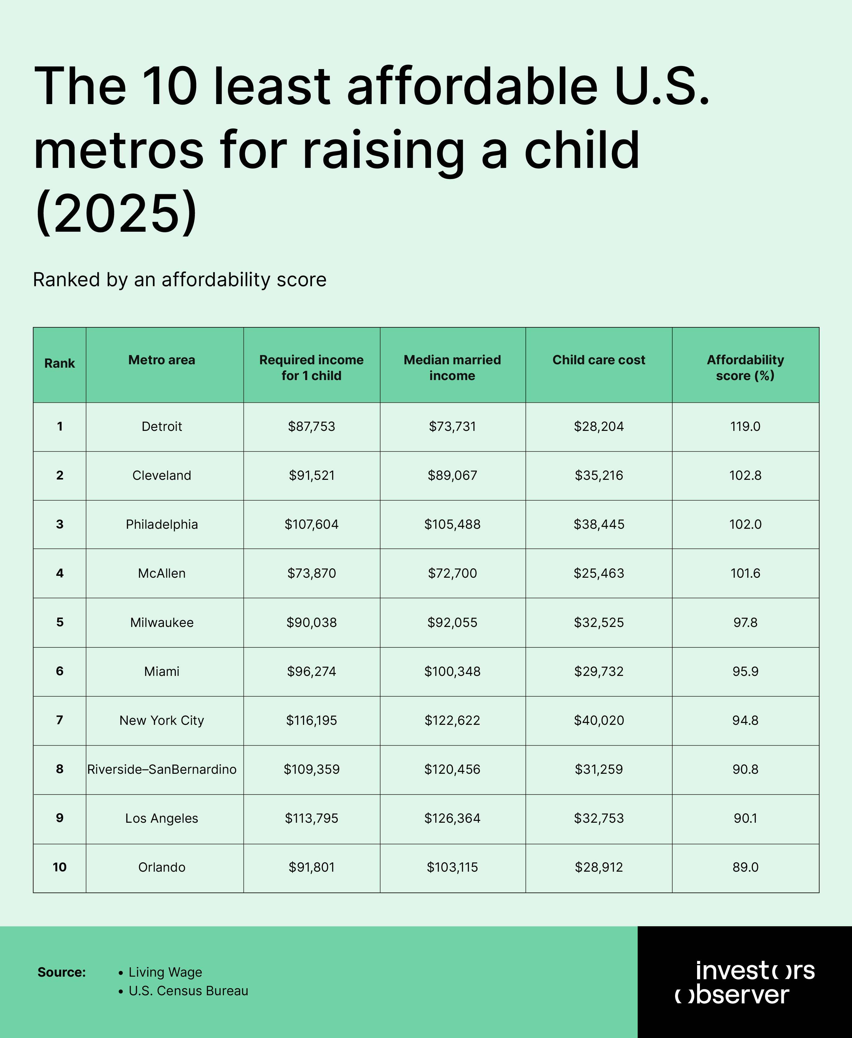 The 10 least affordable metros for raising a child in 2025