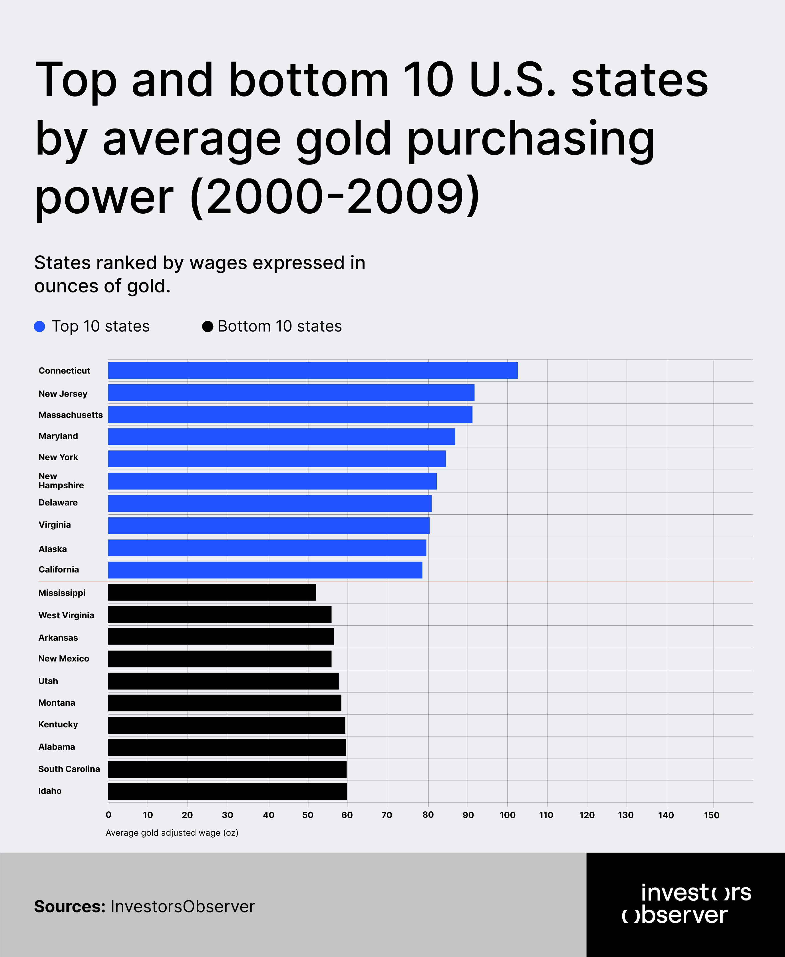 Top and bottom states 2000-2009
