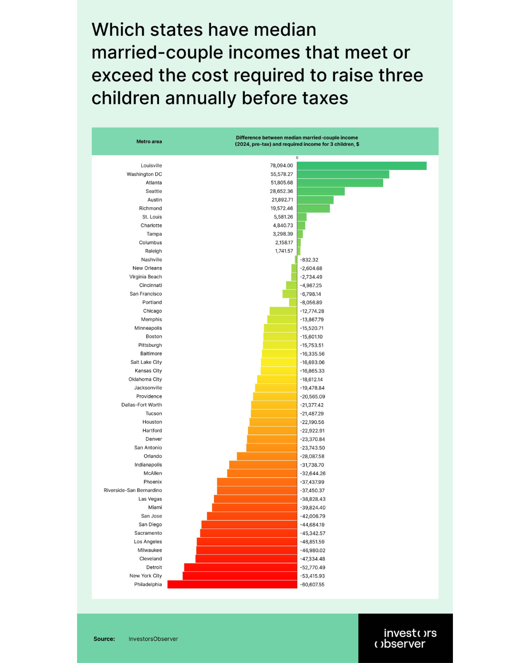 Which states have median married-couple incomes