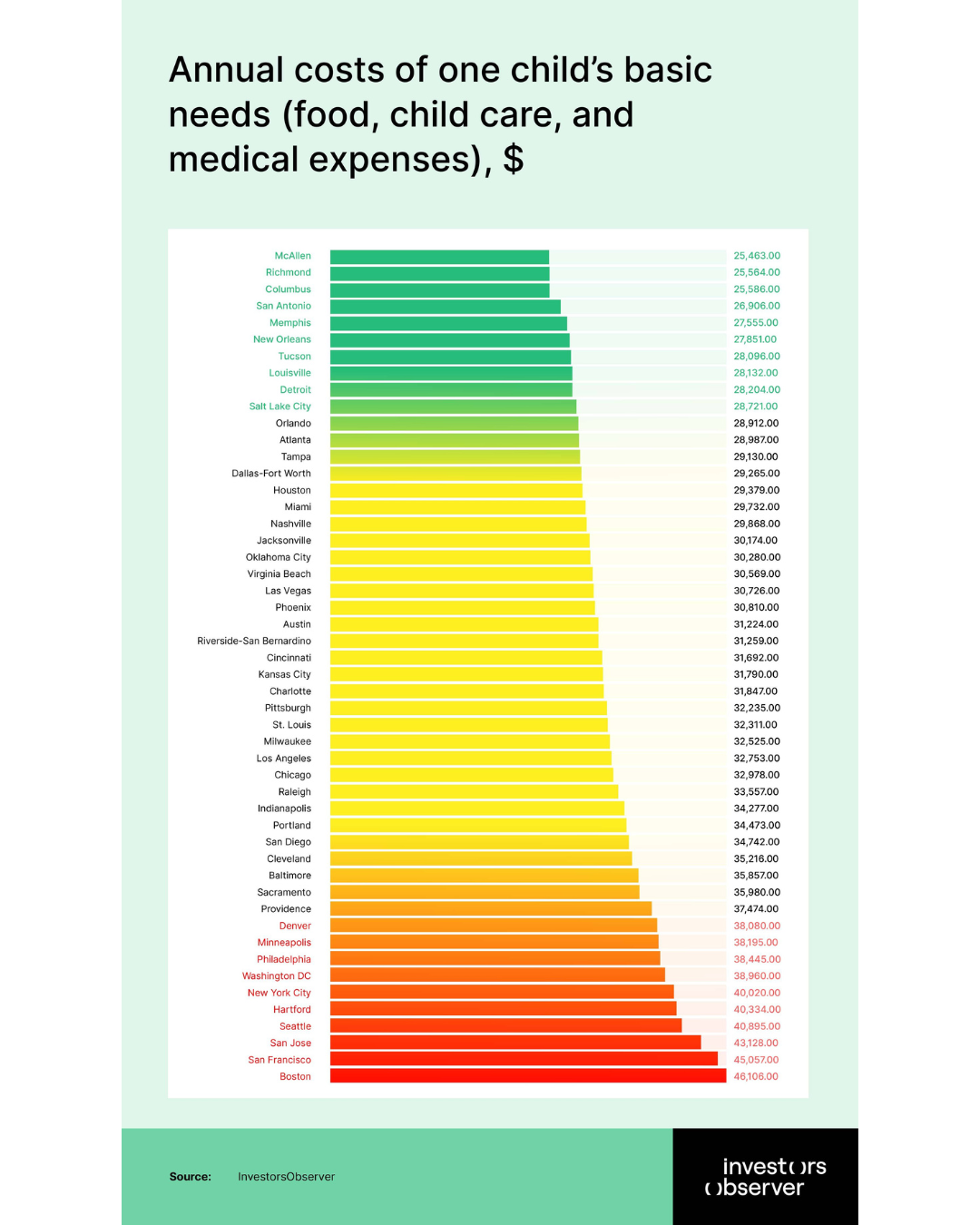 Annual costs of one child’s basic needs