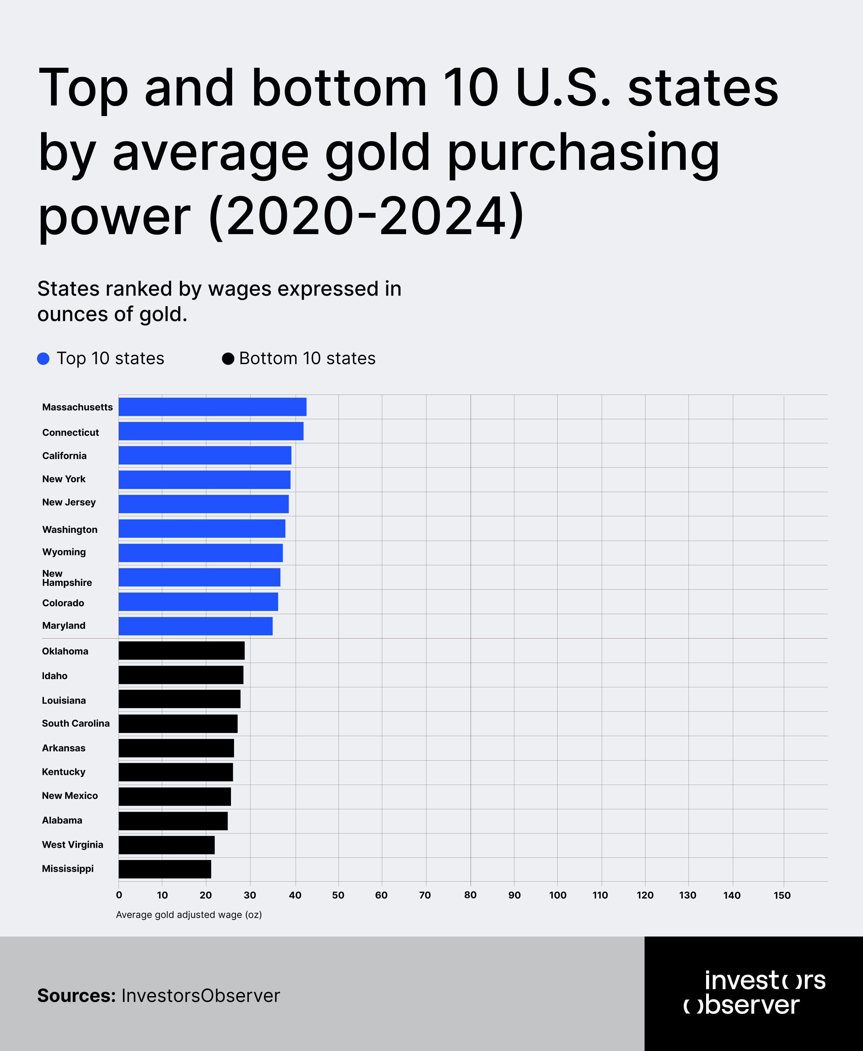 Top and bottom states 2020-2024