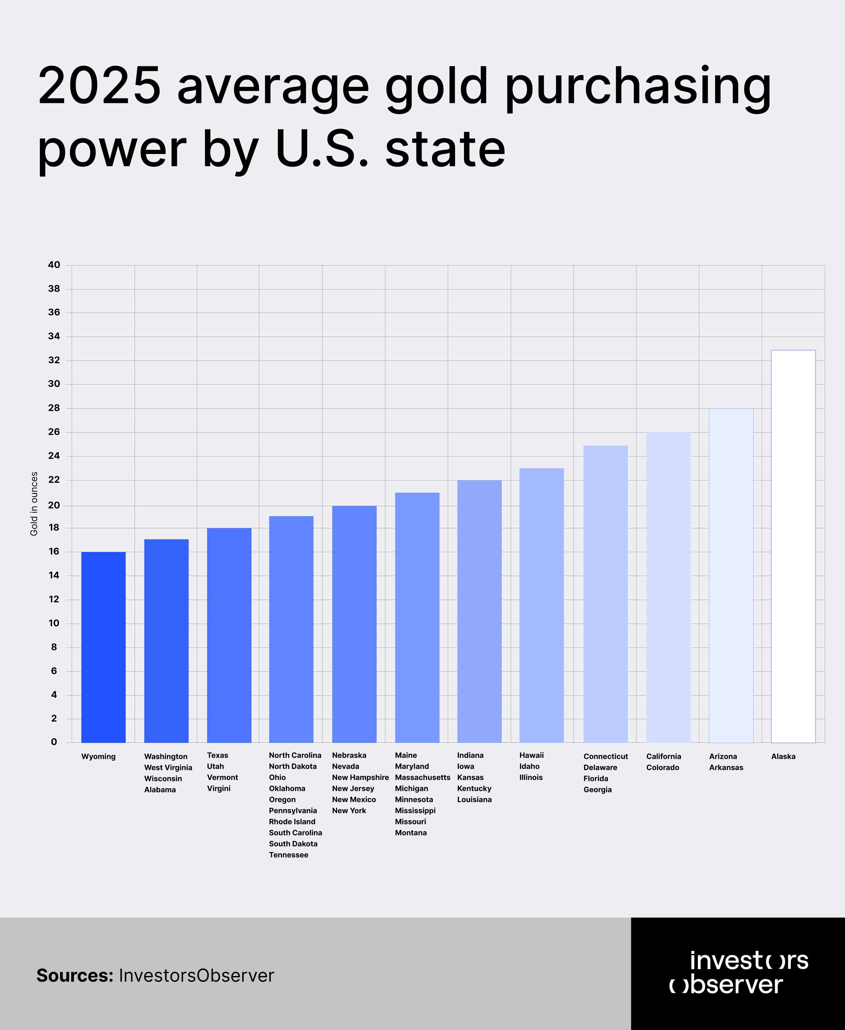 2025 average gold purchasing power by U.S. state