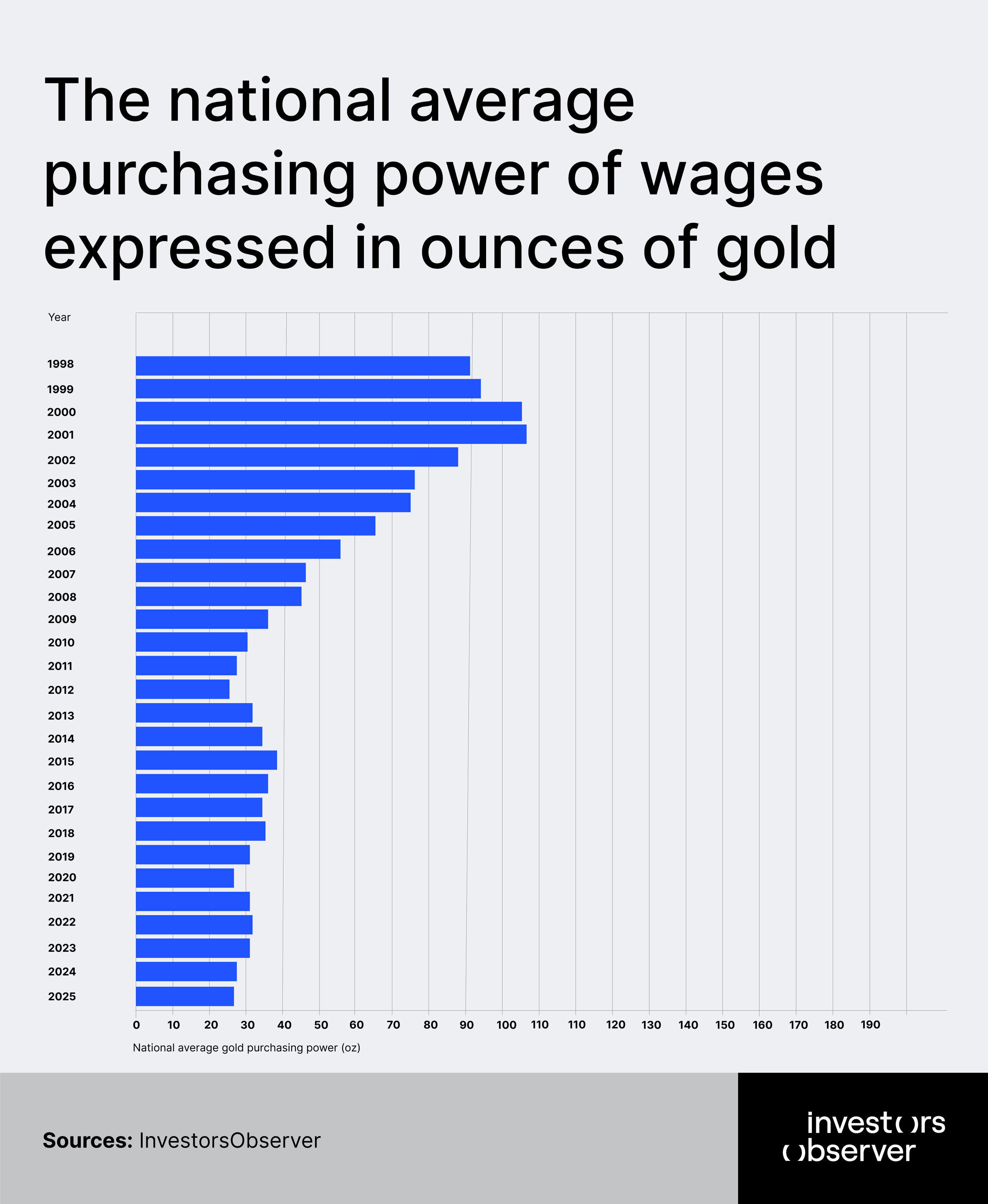 The national average purchasing power of wages expressed in ounces of gold