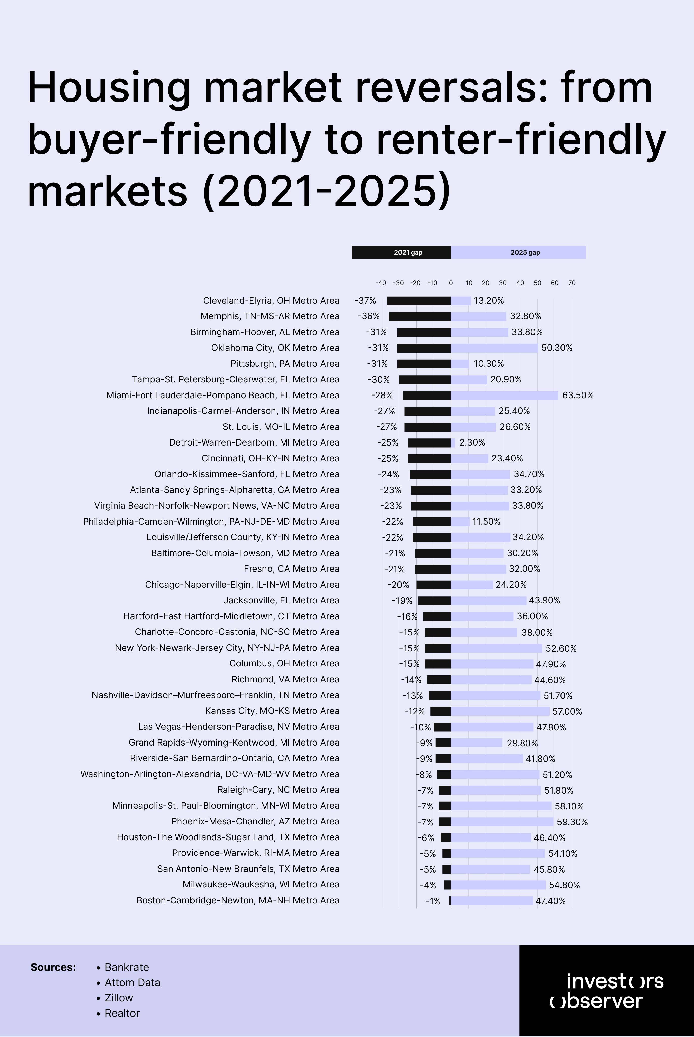 Housing market reversals