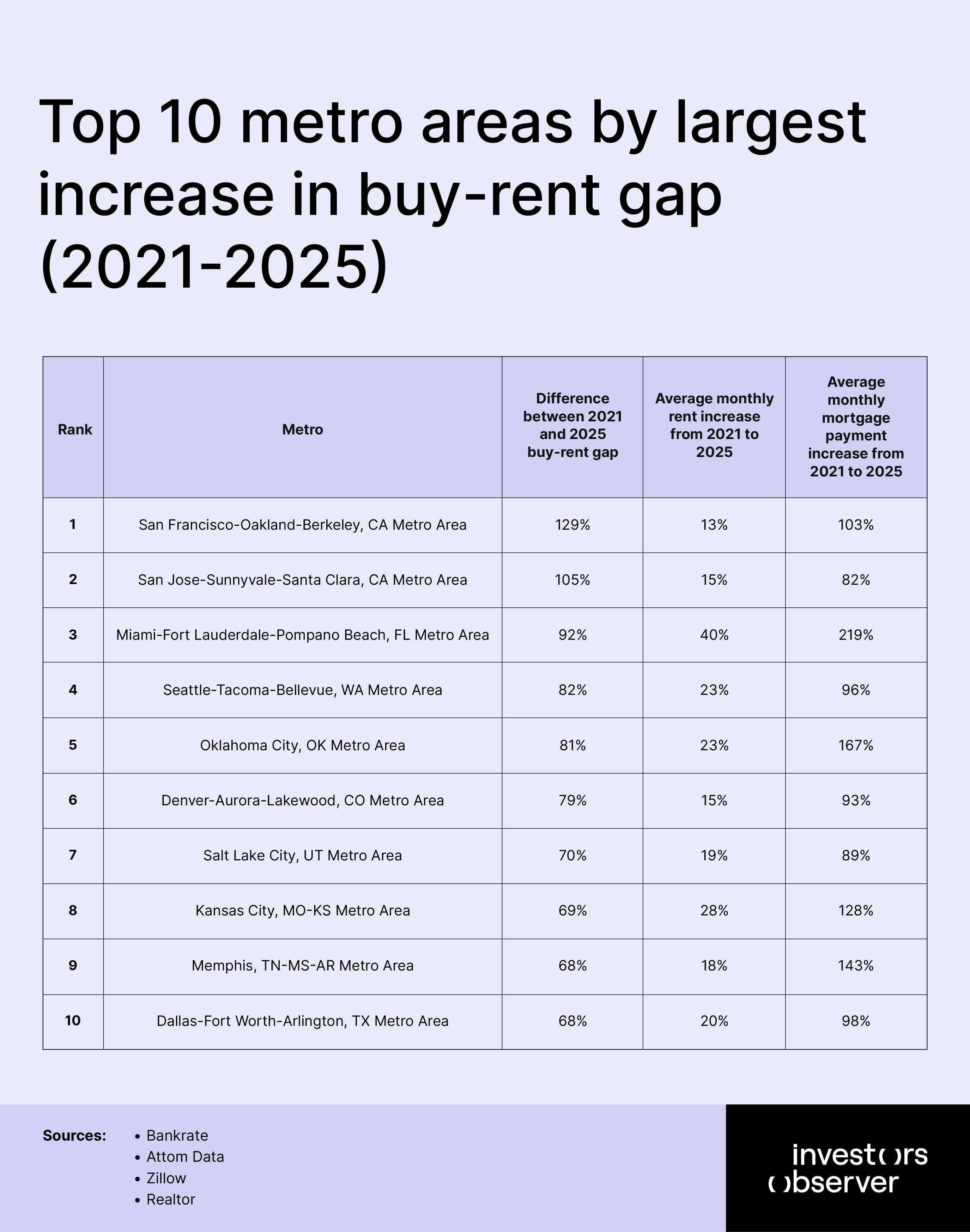 Top 10 metro areas by largest increase