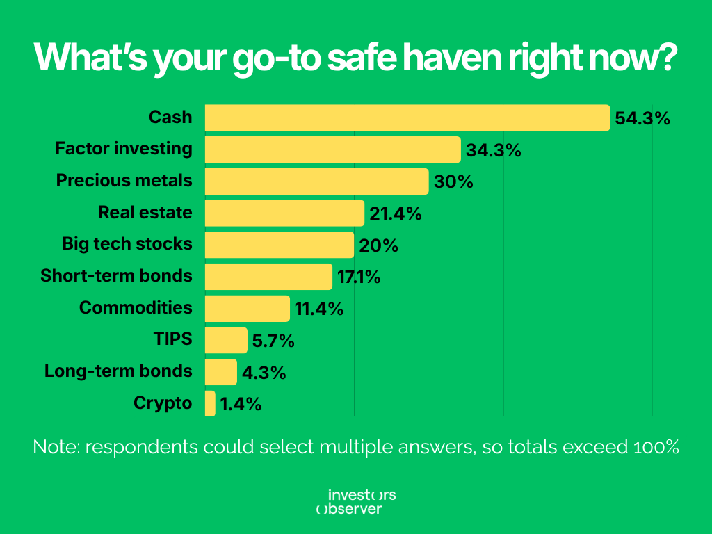 Investors' go-to safe haven right now