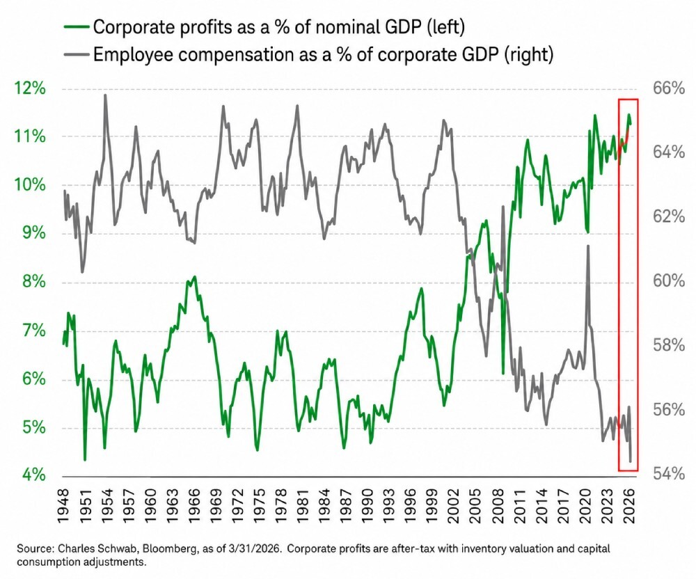corp profits