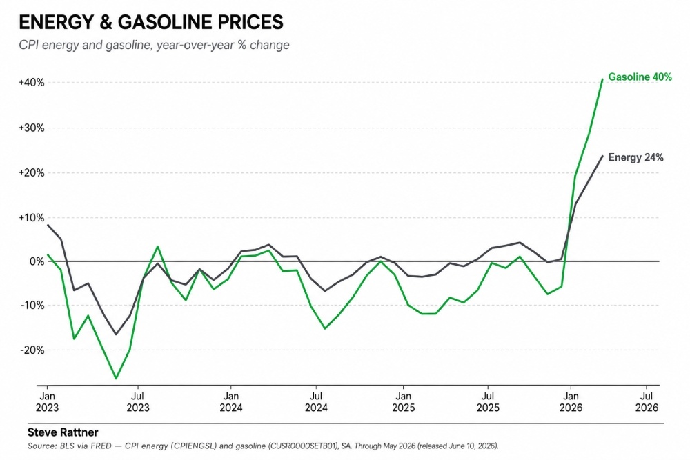 energy prices