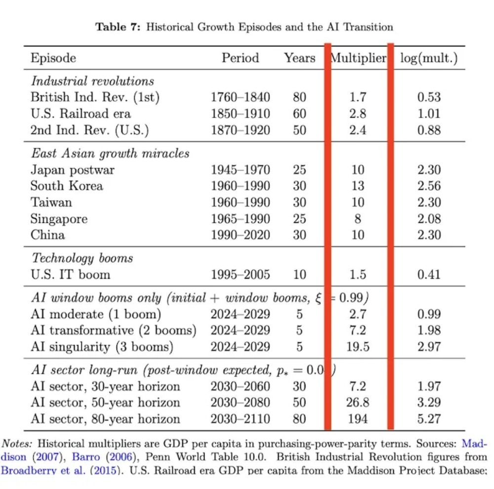 growth table