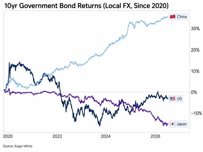 10yrgovbonds