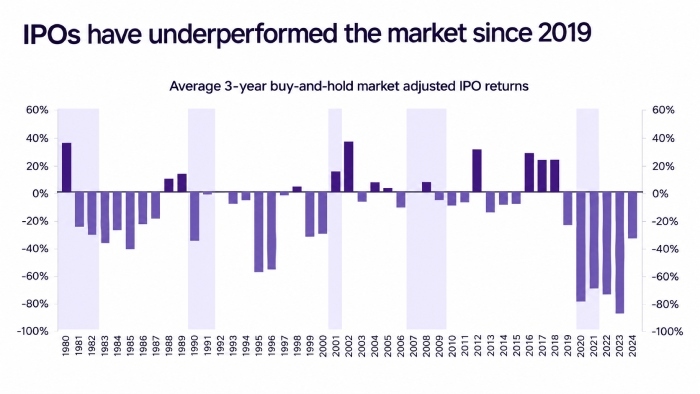 IPOS underperformed