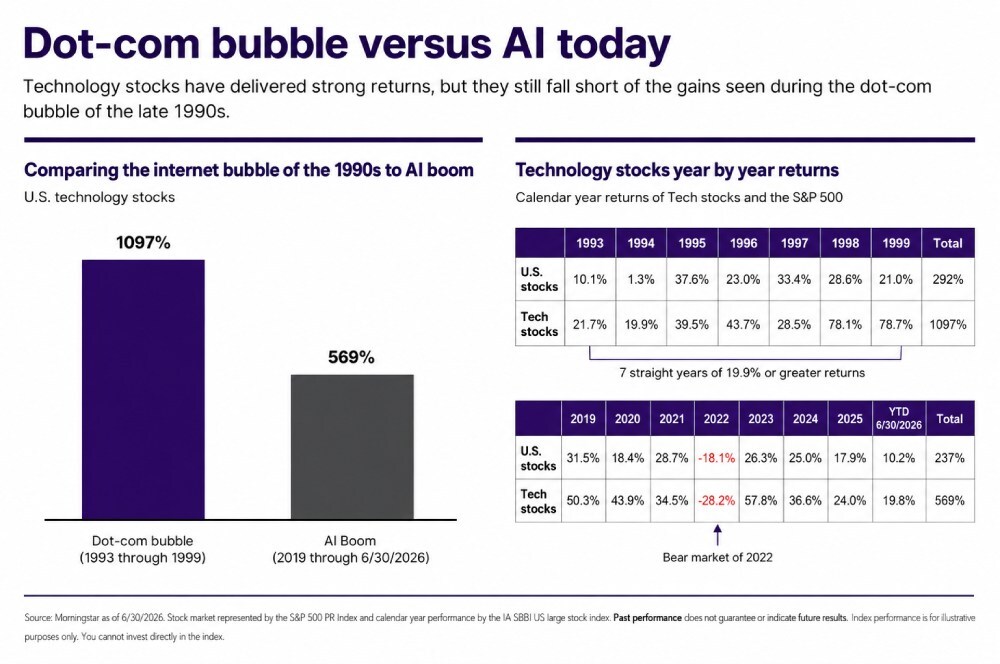 dot com bubble vs ai