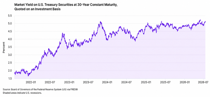 fed chart
