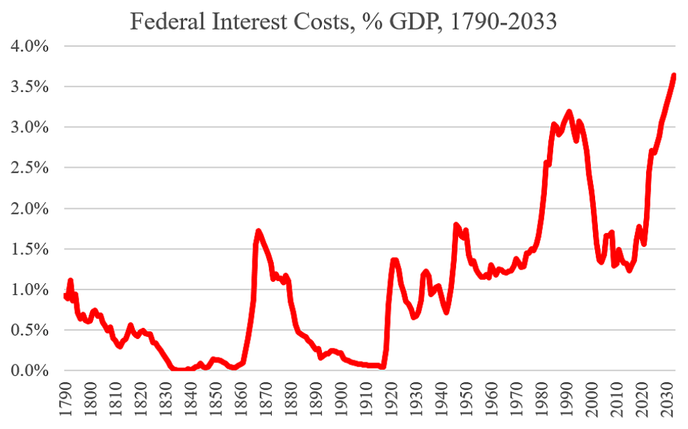 fed interest costs