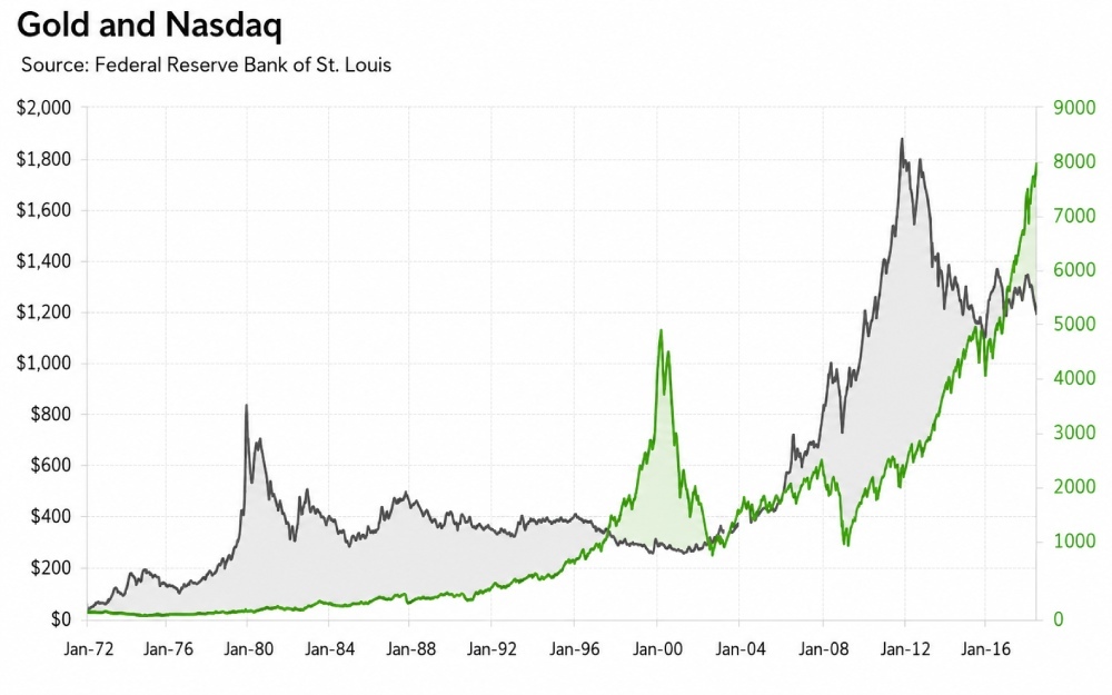 gold nasdaq compare