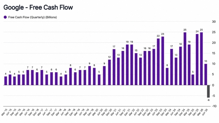 google cash flow