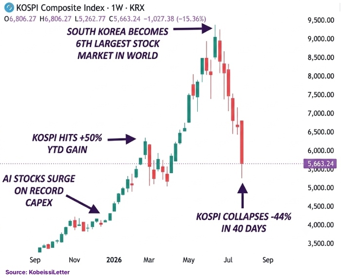 kospi move