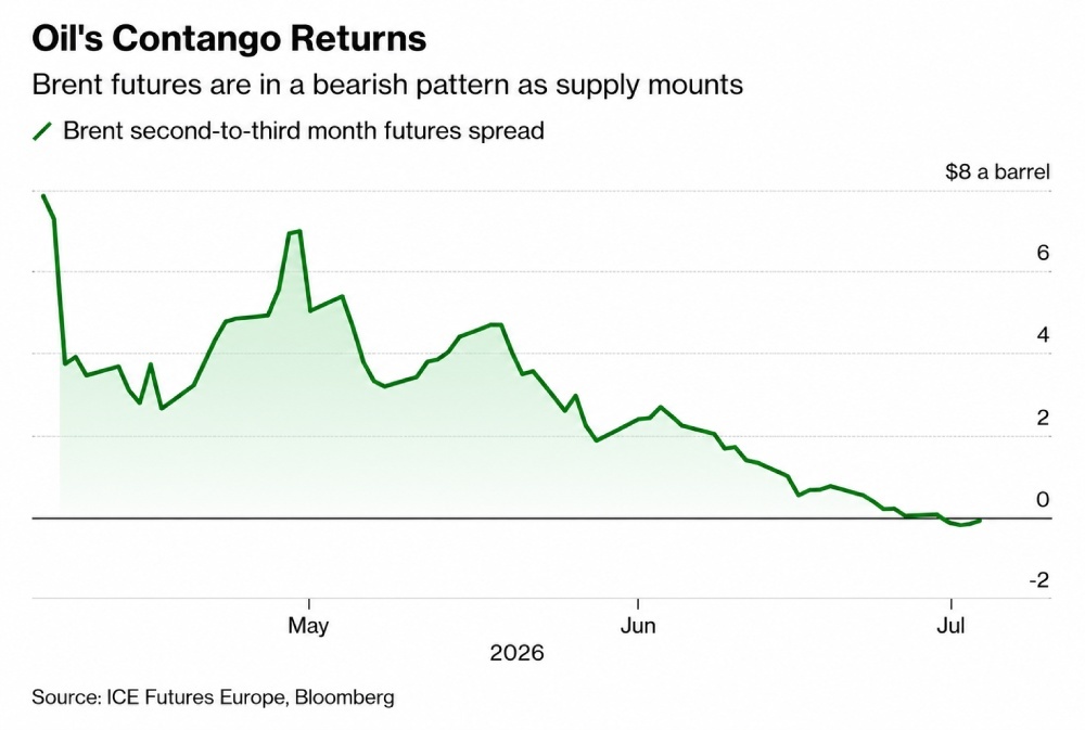 oils contango