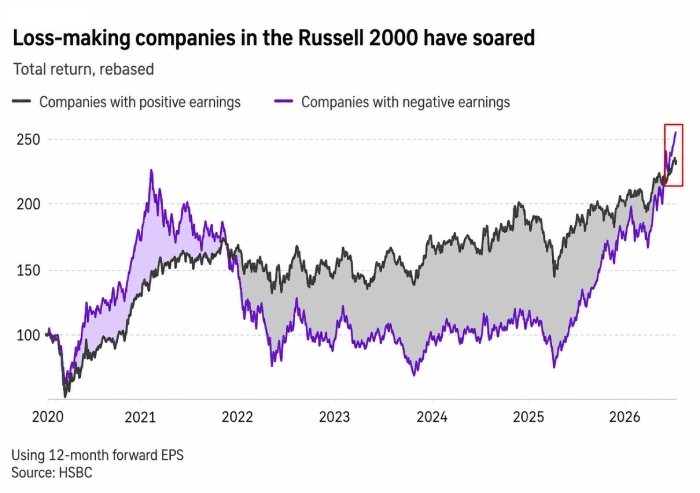 russell2000 soared
