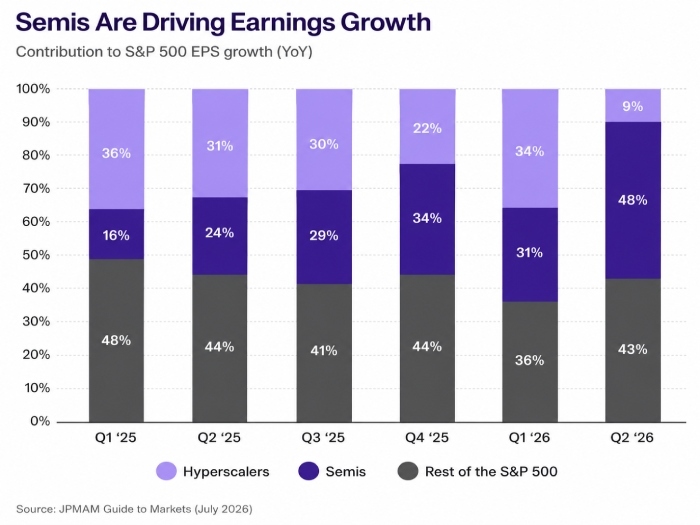 semis driving growth
